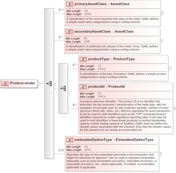 XSD Diagram of Product.model in schema fpml-shared-5-9_xsd (Financial products Markup Language (FpML®) - Transparency)