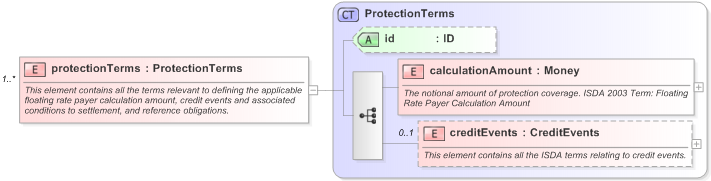 XSD Diagram of protectionTerms in schema fpml-cd-5-9_xsd (Financial products Markup Language (FpML®) - Transparency)