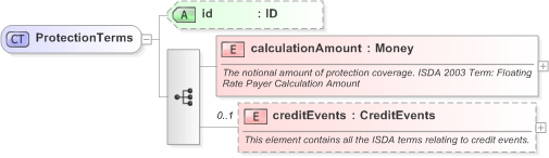 XSD Diagram of ProtectionTerms in schema fpml-cd-5-9_xsd (Financial products Markup Language (FpML®) - Transparency)