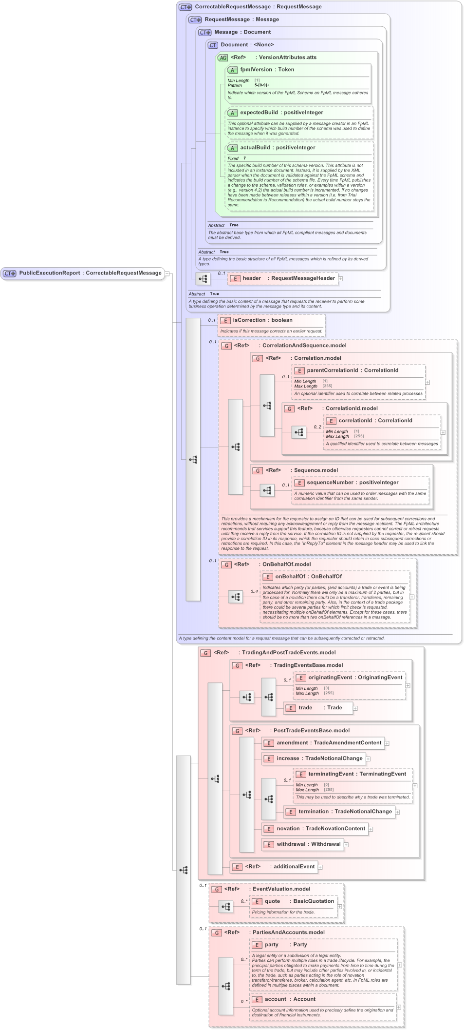 XSD Diagram of PublicExecutionReport in schema fpml-transparency-processes-5-9_xsd (Financial products Markup Language (FpML®) - Transparency)