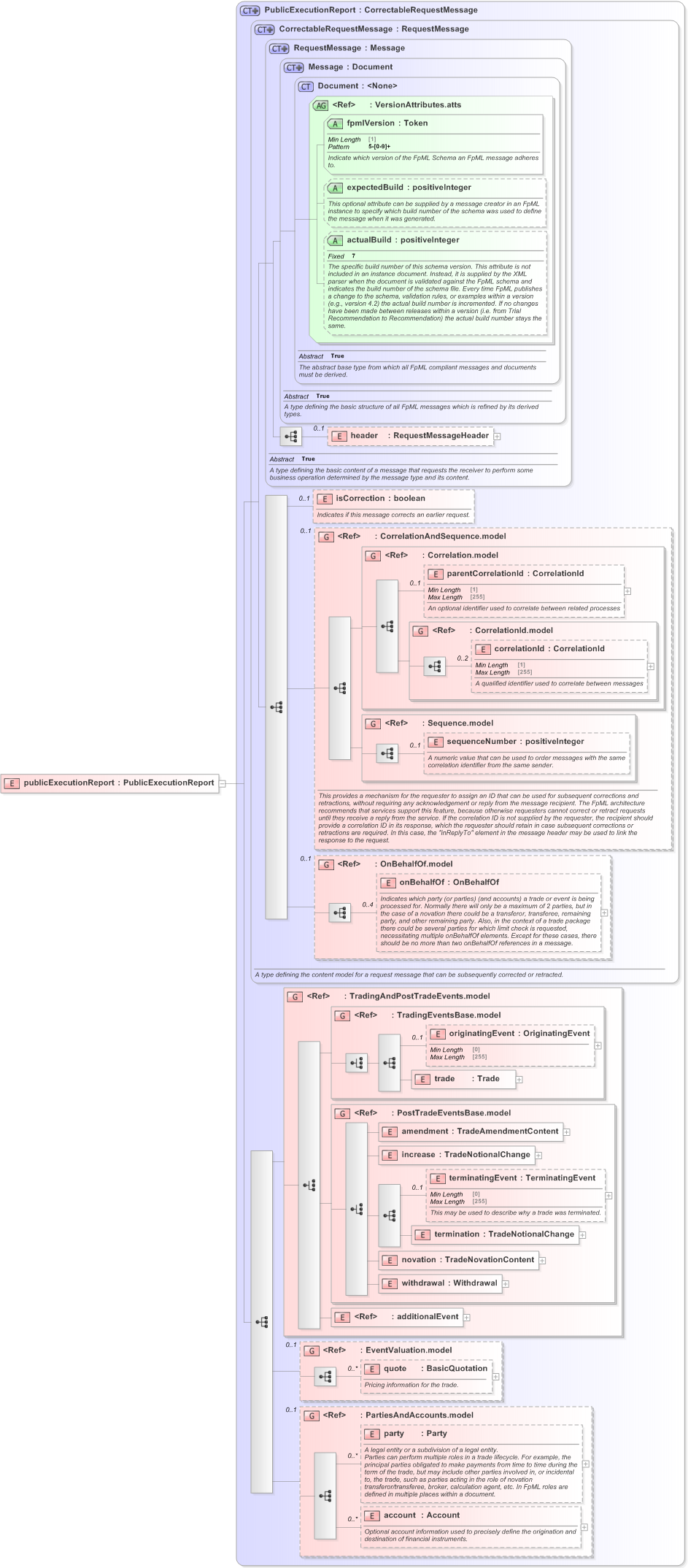 XSD Diagram of publicExecutionReport in schema fpml-transparency-processes-5-9_xsd (Financial products Markup Language (FpML®) - Transparency)