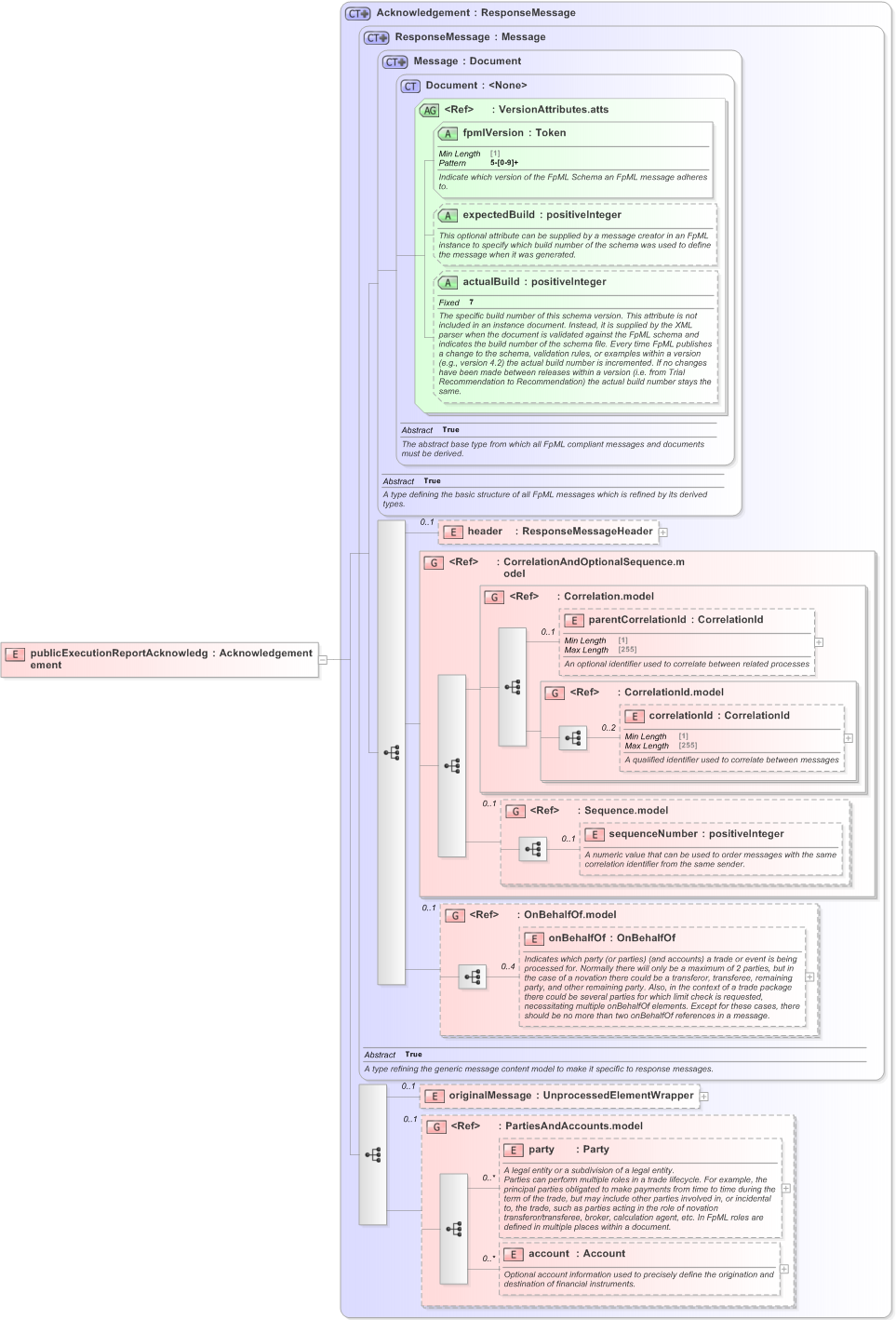 XSD Diagram of publicExecutionReportAcknowledgement in schema fpml-transparency-processes-5-9_xsd (Financial products Markup Language (FpML®) - Transparency)