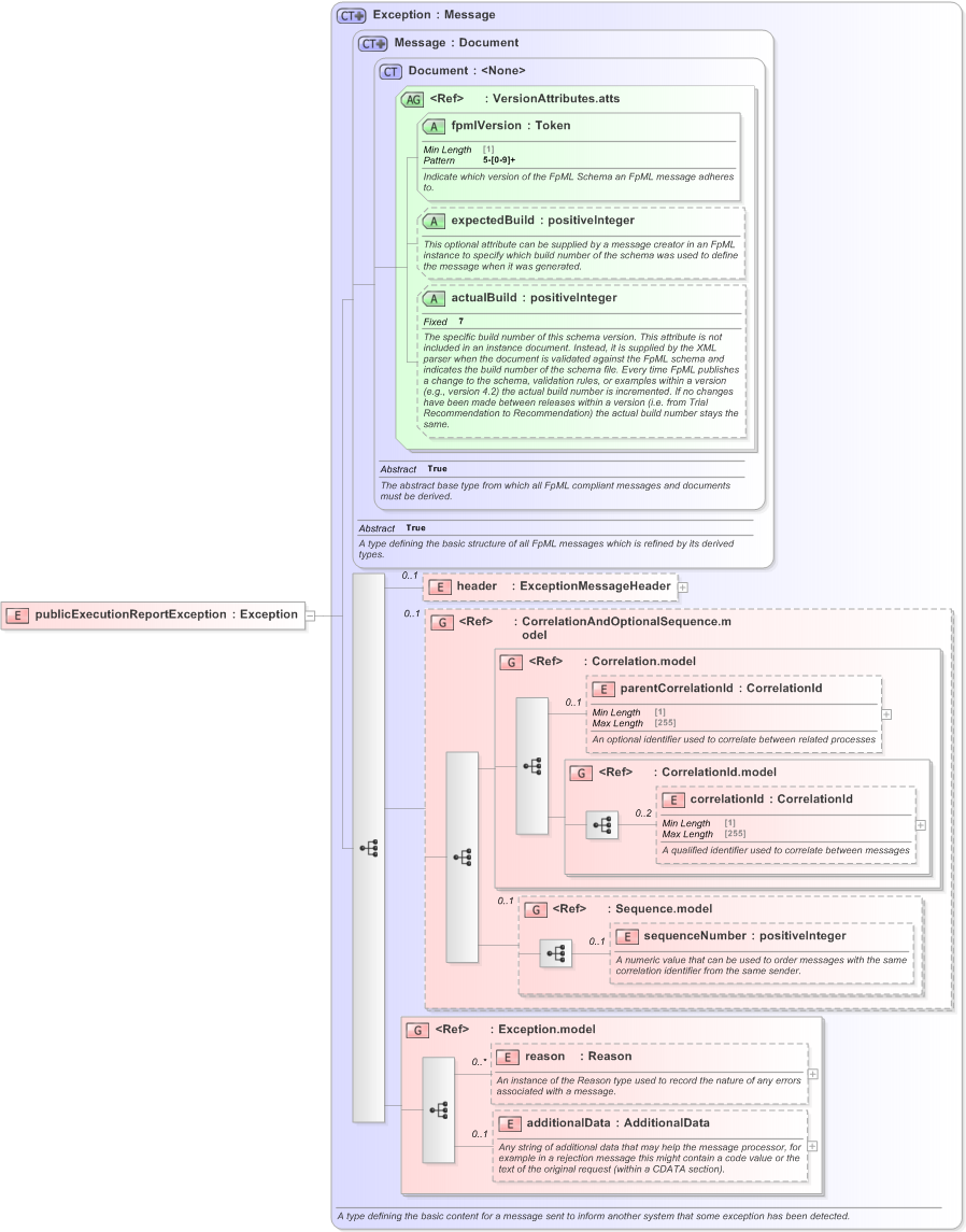 XSD Diagram of publicExecutionReportException in schema fpml-transparency-processes-5-9_xsd (Financial products Markup Language (FpML®) - Transparency)