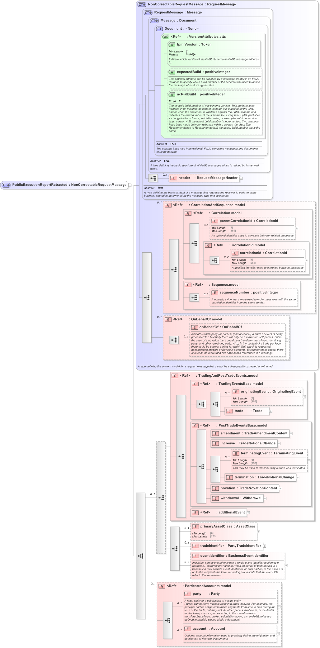 XSD Diagram of PublicExecutionReportRetracted in schema fpml-transparency-processes-5-9_xsd (Financial products Markup Language (FpML®) - Transparency)
