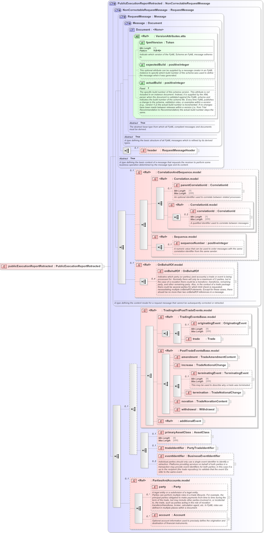 XSD Diagram of publicExecutionReportRetracted in schema fpml-transparency-processes-5-9_xsd (Financial products Markup Language (FpML®) - Transparency)