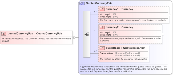 XSD Diagram of quotedCurrencyPair in schema fpml-fx-accruals-5-9_xsd (Financial products Markup Language (FpML®) - Transparency)