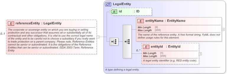 XSD Diagram of referenceEntity in schema fpml-cd-5-9_xsd (Financial products Markup Language (FpML®) - Transparency)