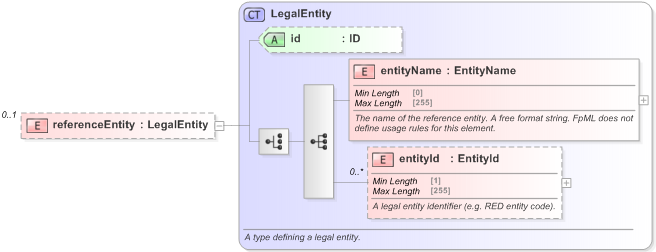 XSD Diagram of referenceEntity in schema fpml-credit-event-notification-5-9_xsd (Financial products Markup Language (FpML®) - Transparency)