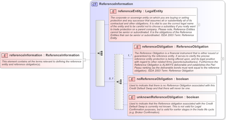 XSD Diagram of referenceInformation in schema fpml-cd-5-9_xsd (Financial products Markup Language (FpML®) - Transparency)