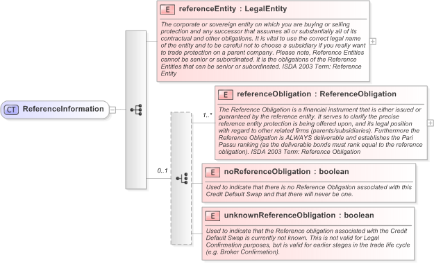 XSD Diagram of ReferenceInformation in schema fpml-cd-5-9_xsd (Financial products Markup Language (FpML®) - Transparency)