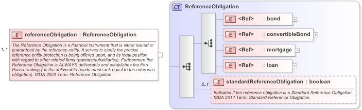 XSD Diagram of referenceObligation in schema fpml-cd-5-9_xsd (Financial products Markup Language (FpML®) - Transparency)