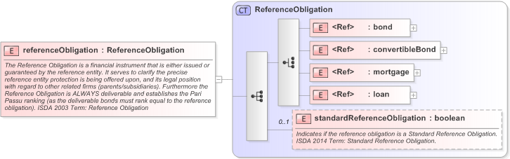 XSD Diagram of referenceObligation in schema fpml-cd-5-9_xsd (Financial products Markup Language (FpML®) - Transparency)