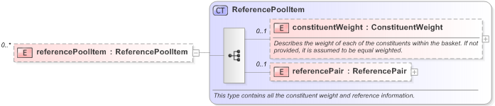 XSD Diagram of referencePoolItem in schema fpml-cd-5-9_xsd (Financial products Markup Language (FpML®) - Transparency)