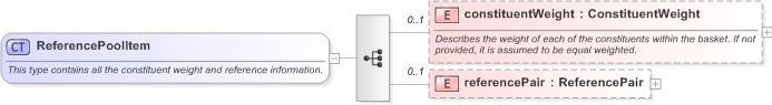 XSD Diagram of ReferencePoolItem in schema fpml-cd-5-9_xsd (Financial products Markup Language (FpML®) - Transparency)