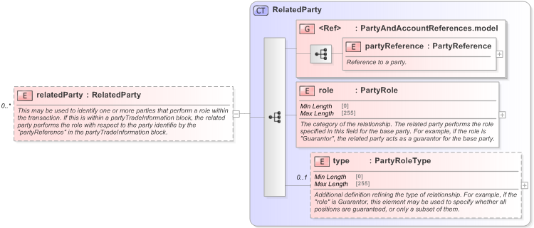 XSD Diagram of relatedParty in schema fpml-doc-5-9_xsd (Financial products Markup Language (FpML®) - Transparency)