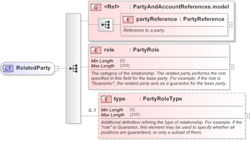XSD Diagram of RelatedParty in schema fpml-shared-5-9_xsd (Financial products Markup Language (FpML®) - Transparency)
