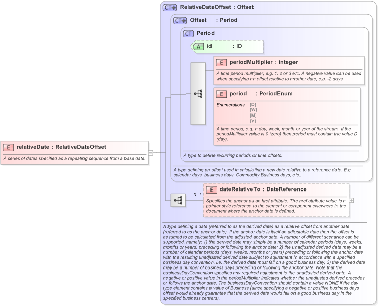 XSD Diagram of relativeDate in schema fpml-shared-5-9_xsd (Financial products Markup Language (FpML®) - Transparency)