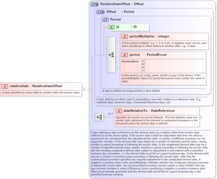XSD Diagram of relativeDate in schema fpml-shared-5-9_xsd (Financial products Markup Language (FpML®) - Transparency)