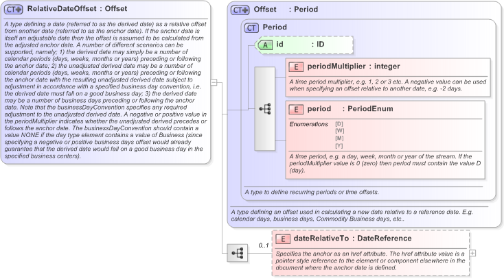 XSD Diagram of RelativeDateOffset in schema fpml-shared-5-9_xsd (Financial products Markup Language (FpML®) - Transparency)
