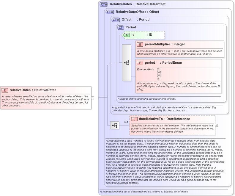 XSD Diagram of relativeDates in schema fpml-shared-5-9_xsd (Financial products Markup Language (FpML®) - Transparency)