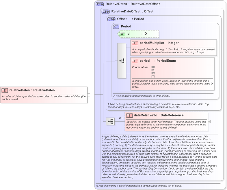 XSD Diagram of relativeDates in schema fpml-shared-5-9_xsd (Financial products Markup Language (FpML®) - Transparency)