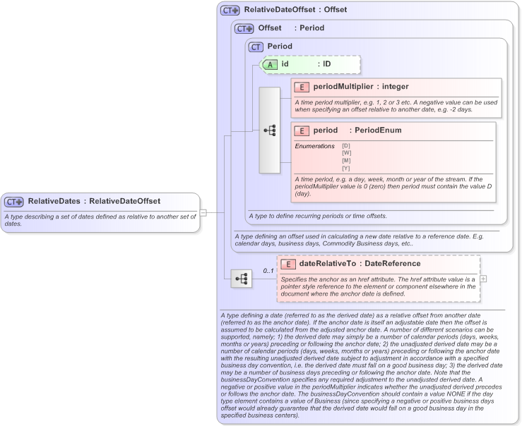 XSD Diagram of RelativeDates in schema fpml-shared-5-9_xsd (Financial products Markup Language (FpML®) - Transparency)