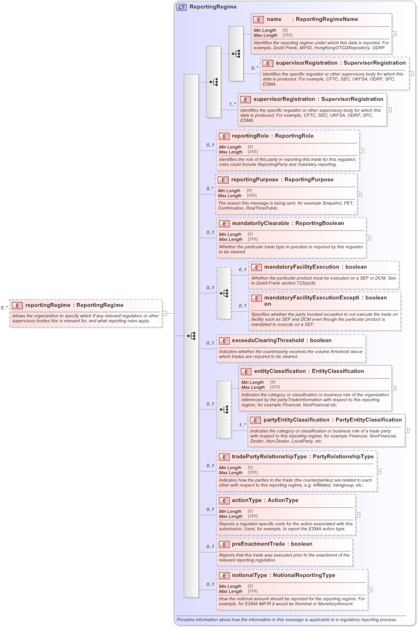 XSD Diagram of reportingRegime in schema fpml-doc-5-9_xsd (Financial products Markup Language (FpML®) - Transparency)