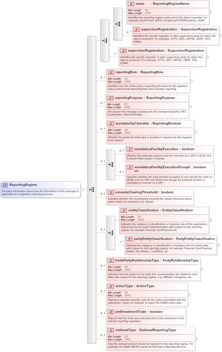 XSD Diagram of ReportingRegime in schema fpml-doc-5-9_xsd (Financial products Markup Language (FpML®) - Transparency)
