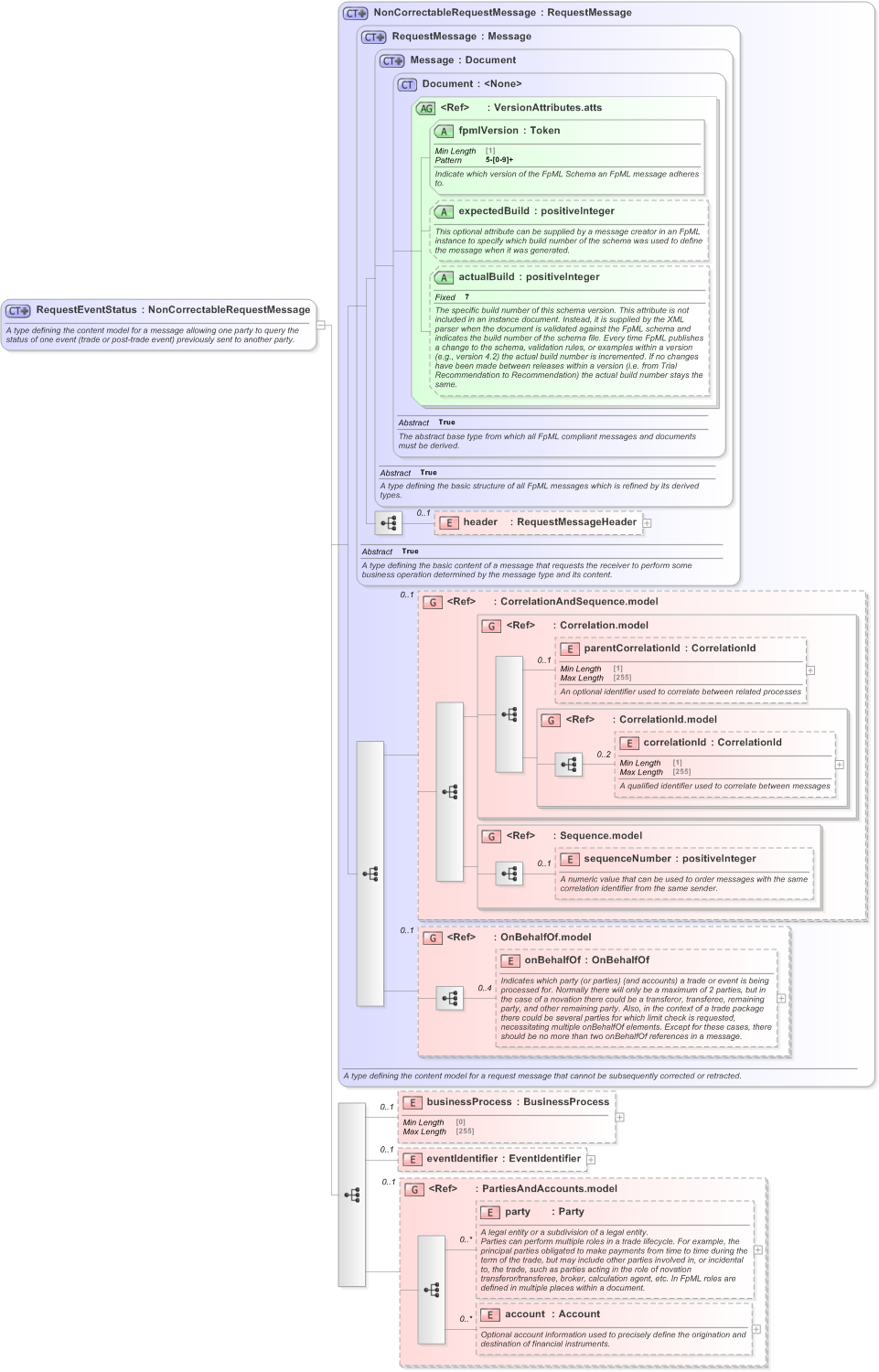 XSD Diagram of RequestEventStatus in schema fpml-msg-5-9_xsd (Financial products Markup Language (FpML®) - Transparency)