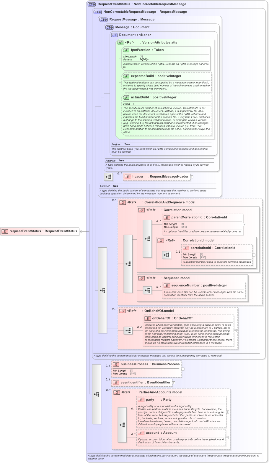 XSD Diagram of requestEventStatus in schema fpml-msg-5-9_xsd (Financial products Markup Language (FpML®) - Transparency)