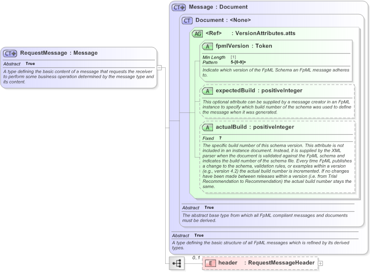 XSD Diagram of RequestMessage in schema fpml-msg-5-9_xsd (Financial products Markup Language (FpML®) - Transparency)