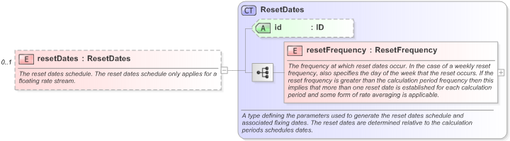 XSD Diagram of resetDates in schema fpml-ird-5-9_xsd (Financial products Markup Language (FpML®) - Transparency)
