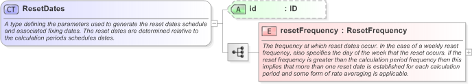 XSD Diagram of ResetDates in schema fpml-ird-5-9_xsd (Financial products Markup Language (FpML®) - Transparency)