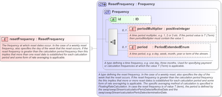 XSD Diagram of resetFrequency in schema fpml-ird-5-9_xsd (Financial products Markup Language (FpML®) - Transparency)