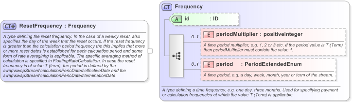 XSD Diagram of ResetFrequency in schema fpml-shared-5-9_xsd (Financial products Markup Language (FpML®) - Transparency)