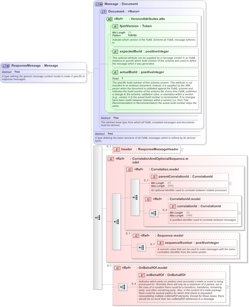XSD Diagram of ResponseMessage in schema fpml-msg-5-9_xsd (Financial products Markup Language (FpML®) - Transparency)