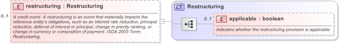 XSD Diagram of restructuring in schema fpml-option-shared-5-9_xsd (Financial products Markup Language (FpML®) - Transparency)