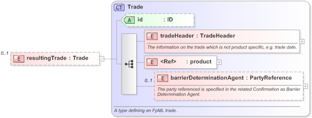 XSD Diagram of resultingTrade in schema fpml-business-events-5-9_xsd (Financial products Markup Language (FpML®) - Transparency)