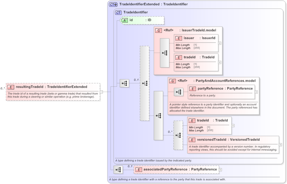XSD Diagram of resultingTradeId in schema fpml-doc-5-9_xsd (Financial products Markup Language (FpML®) - Transparency)