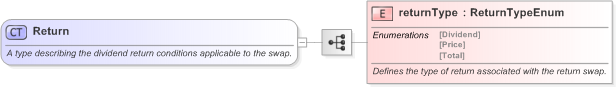 XSD Diagram of Return in schema fpml-eq-shared-5-9_xsd (Financial products Markup Language (FpML®) - Transparency)