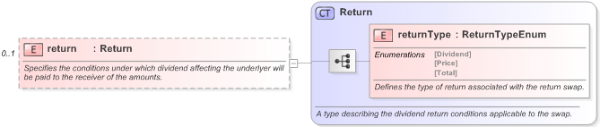 XSD Diagram of return in schema fpml-eq-shared-5-9_xsd (Financial products Markup Language (FpML®) - Transparency)