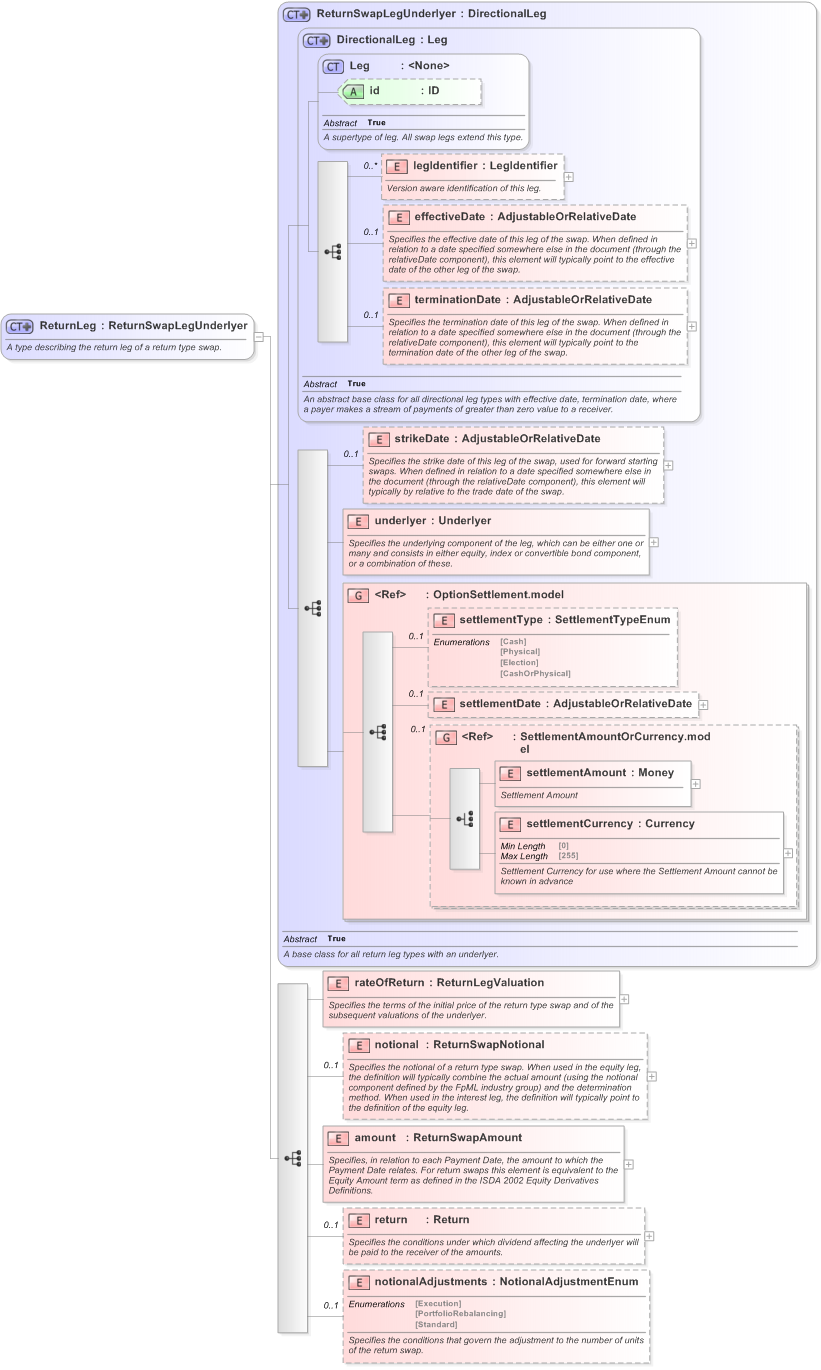 XSD Diagram of ReturnLeg in schema fpml-eq-shared-5-9_xsd (Financial products Markup Language (FpML®) - Transparency)
