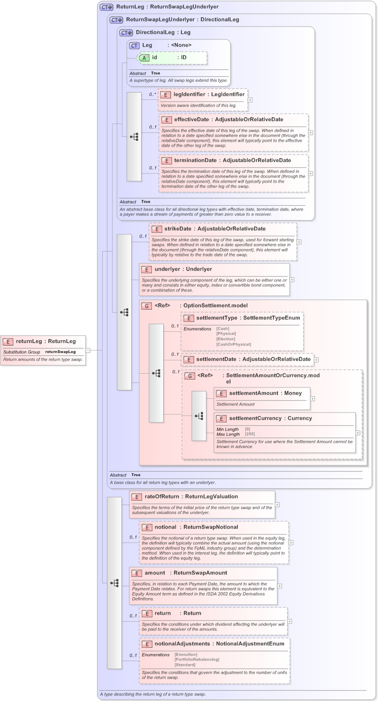 XSD Diagram of returnLeg in schema fpml-eq-shared-5-9_xsd (Financial products Markup Language (FpML®) - Transparency)