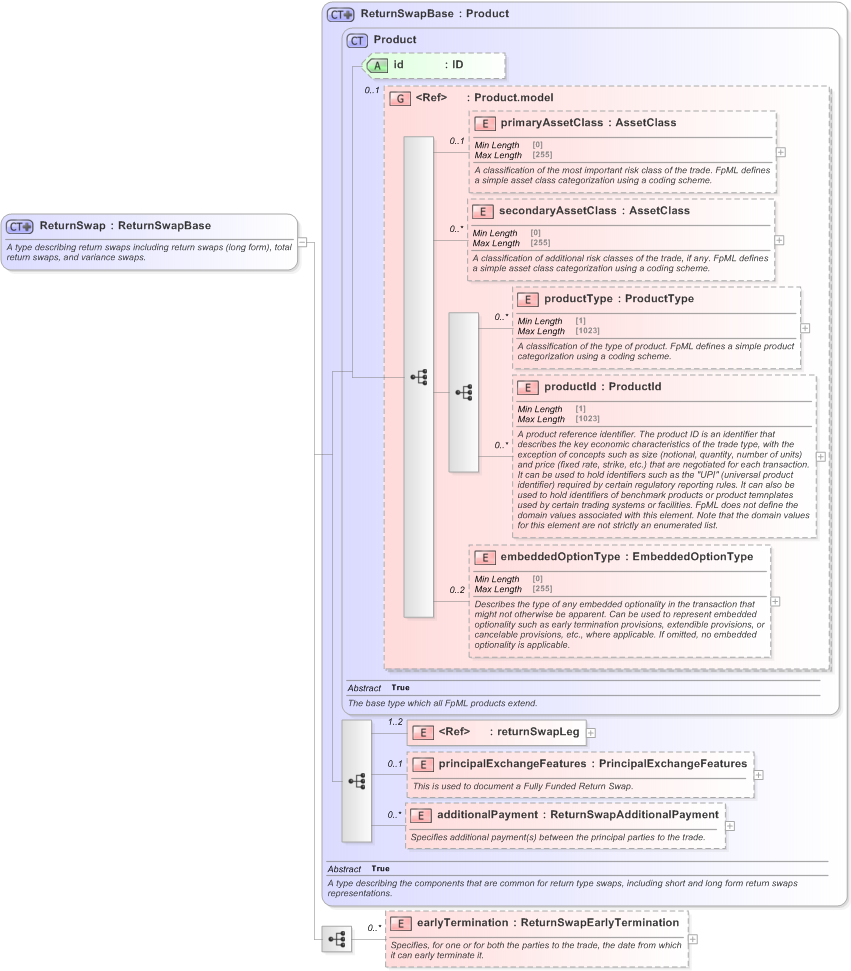 XSD Diagram of ReturnSwap in schema fpml-eq-shared-5-9_xsd (Financial products Markup Language (FpML®) - Transparency)