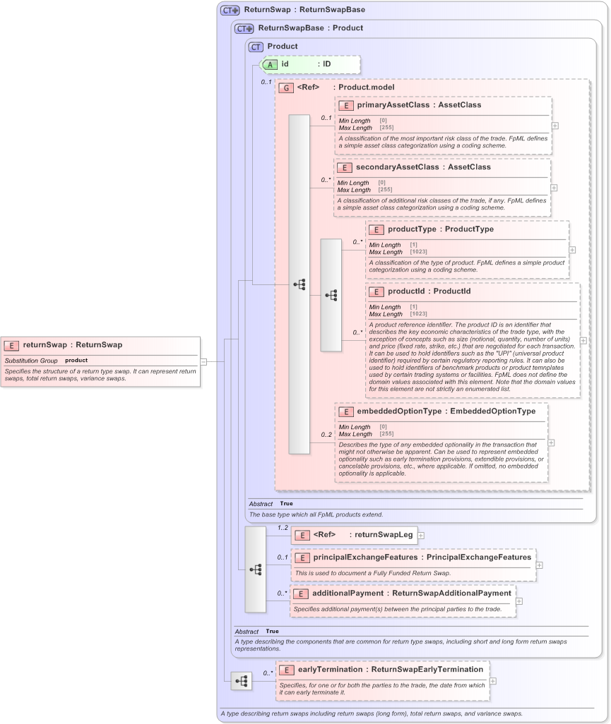 XSD Diagram of returnSwap in schema fpml-eq-shared-5-9_xsd (Financial products Markup Language (FpML®) - Transparency)