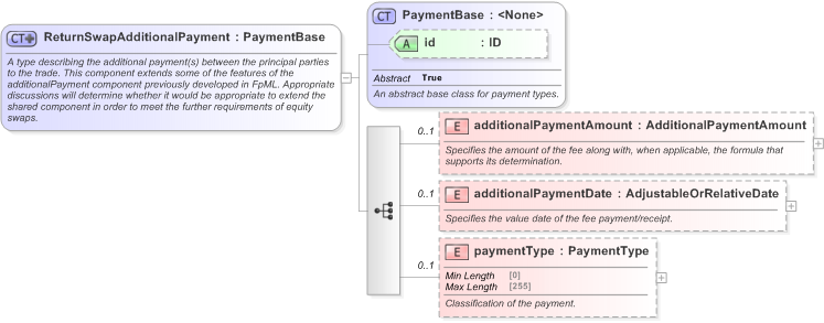 XSD Diagram of ReturnSwapAdditionalPayment in schema fpml-eq-shared-5-9_xsd (Financial products Markup Language (FpML®) - Transparency)
