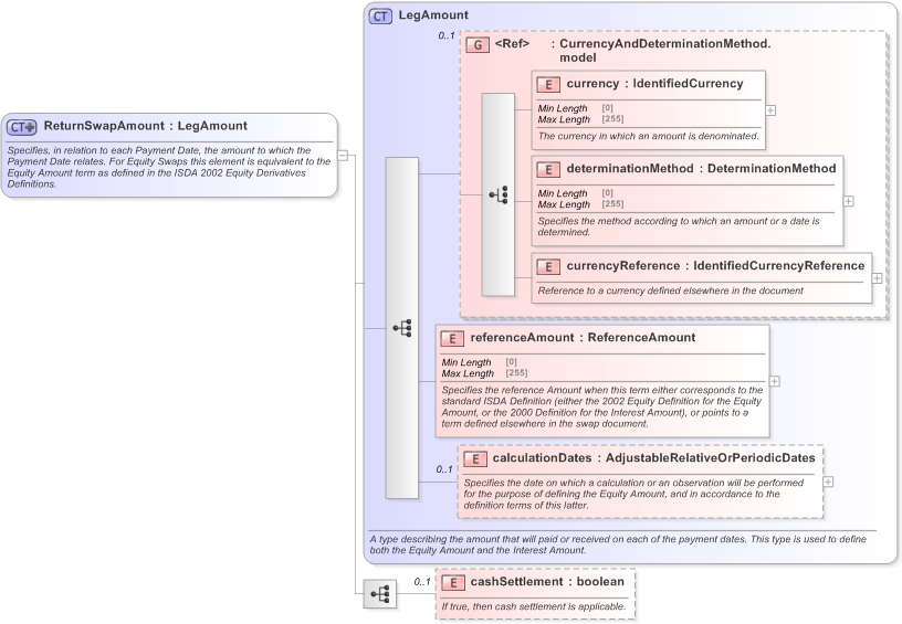 XSD Diagram of ReturnSwapAmount in schema fpml-eq-shared-5-9_xsd (Financial products Markup Language (FpML®) - Transparency)