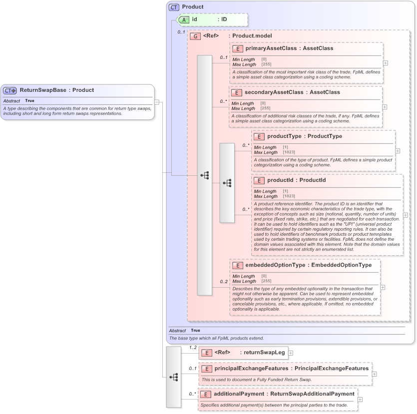 XSD Diagram of ReturnSwapBase in schema fpml-eq-shared-5-9_xsd (Financial products Markup Language (FpML®) - Transparency)