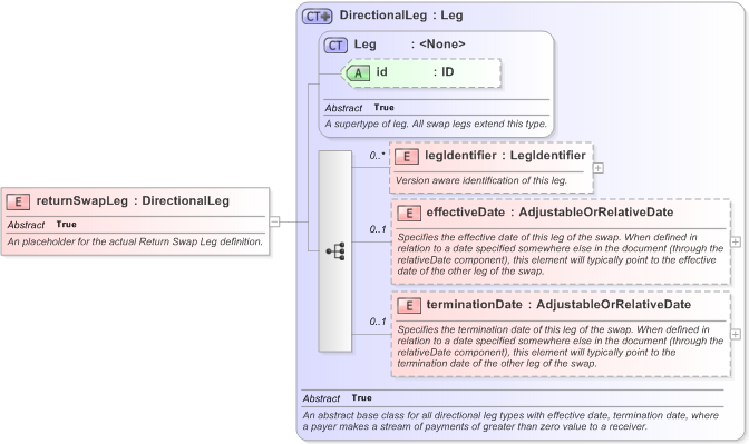 XSD Diagram of returnSwapLeg in schema fpml-eq-shared-5-9_xsd (Financial products Markup Language (FpML®) - Transparency)