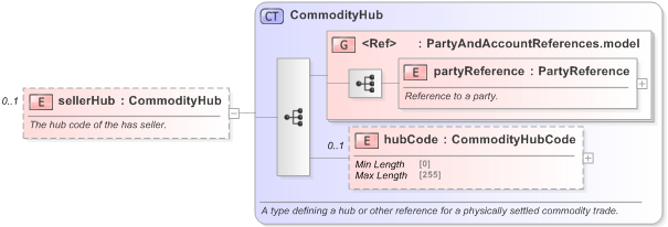 XSD Diagram of sellerHub in schema fpml-com-5-9_xsd (Financial products Markup Language (FpML®) - Transparency)